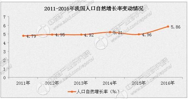 中国人口2021出生率_中国人口出生率曲线图