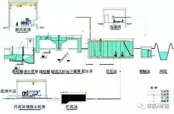 盘点74种污\/废水处理典型工艺流程图!(上)