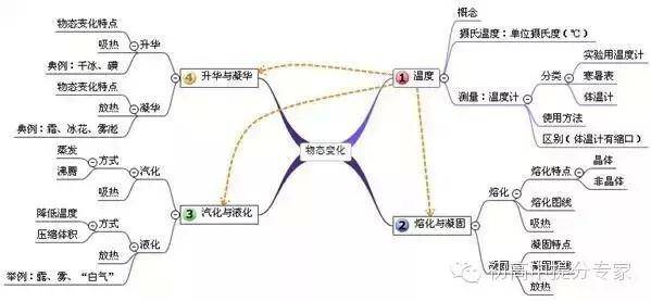 初中物理知识点整理(思维导图一)