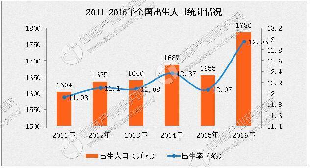 2021中国人口出生率_二胎政策放开,母婴行业催生巨大人口红利市场