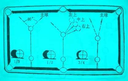 台球进阶秘籍—主球和目标球的分离角