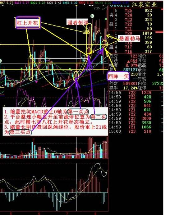 3.缩量长阴洗盘回踩颈线位,股价重上21线, 回眸一笑成立,为 第三买点.