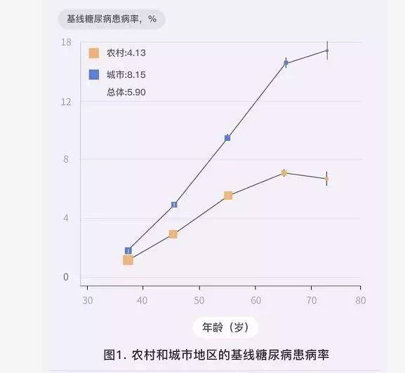 我国城乡糖尿病患病率及死亡率