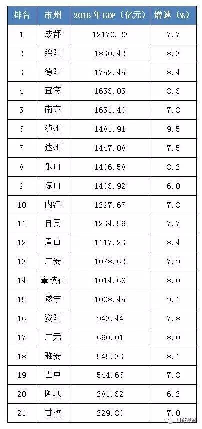 四川省2016年各市gdp