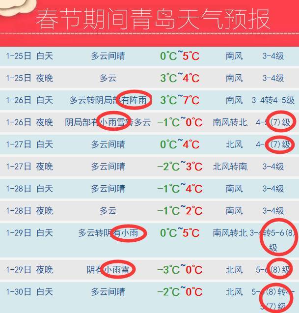 青岛春节期间天气预报,阵雨,雪,7级大风都齐了