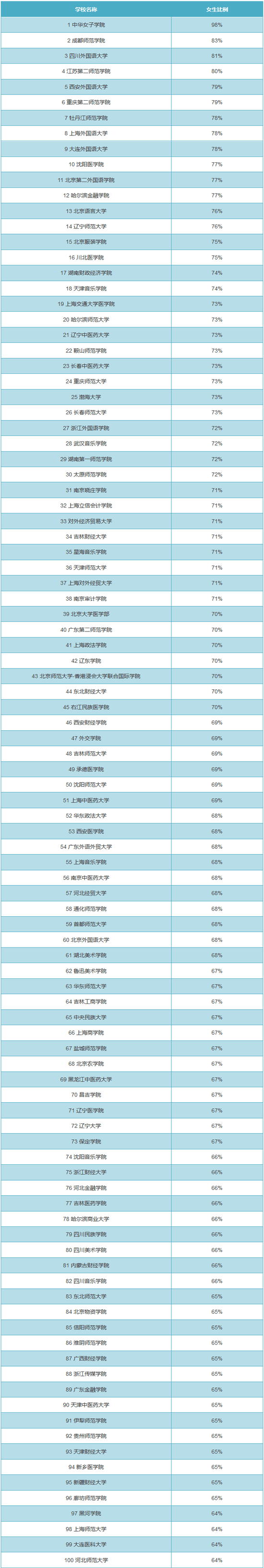 上了大学就能谈恋爱?看看高校男女比例心都凉了