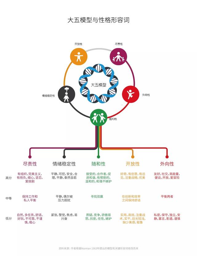 过去二十年来,大五模型是人格研究者关注最多的分类模型.