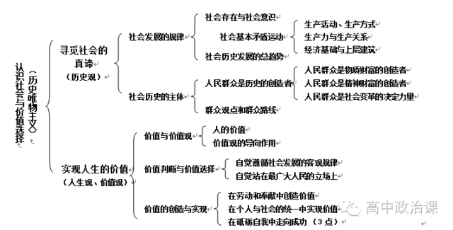 2017年高考政治知识框架结构图