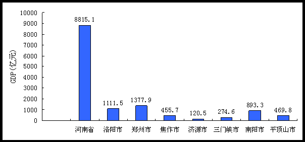 目前洛阳gdp_江苏泰州的2018年GDP在省内排名前十,拿到河南省可排名第几(2)