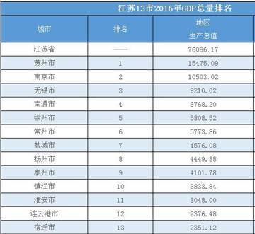 淮安市gdp收入_权威发布 江苏重点城市最新GDP 工资和房价数据来袭 南通这个区域...(3)