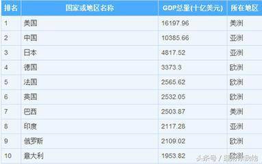 gdp 10万亿美元_江苏gdp破10万亿图片(3)