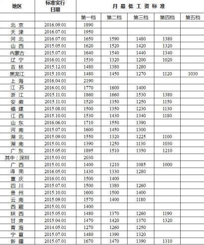 2017全国最低工资标准_全国底薪工资标准一览表