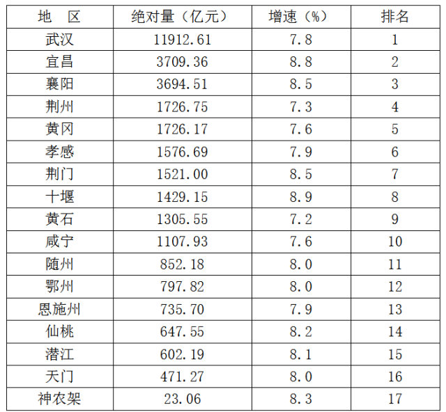 黄冈gdp排名