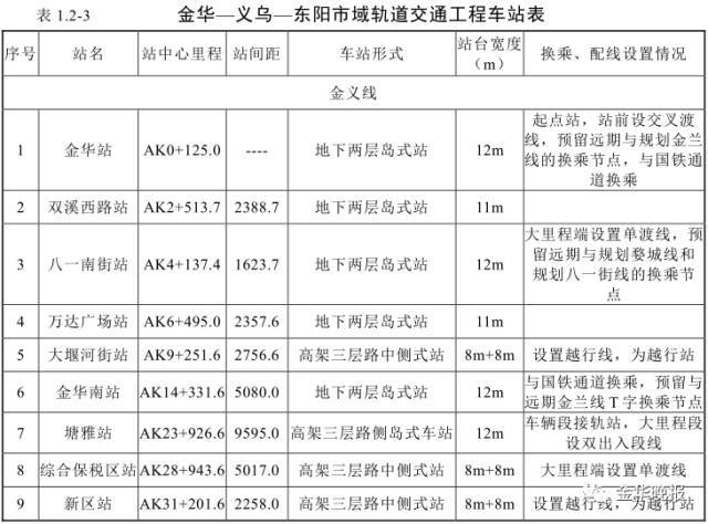 重磅!金义东轨道交通工程的走向和站点出炉,经过义乌这些地方