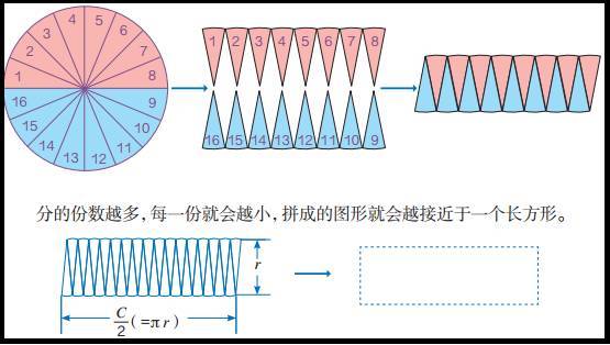 如果说学生通过圆面积计算公式的推导过程,初步感受了极限思想,那么