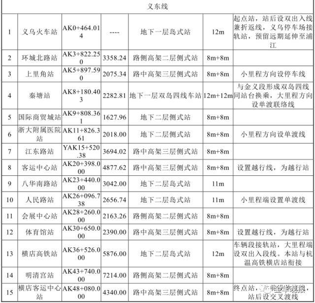 重磅!金义东轨道交通工程的走向和站点出炉,经过义乌这些地方