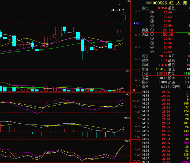 大家来看下这个股票,红太阳(000525)的趋势是上升趋势主力资金是在