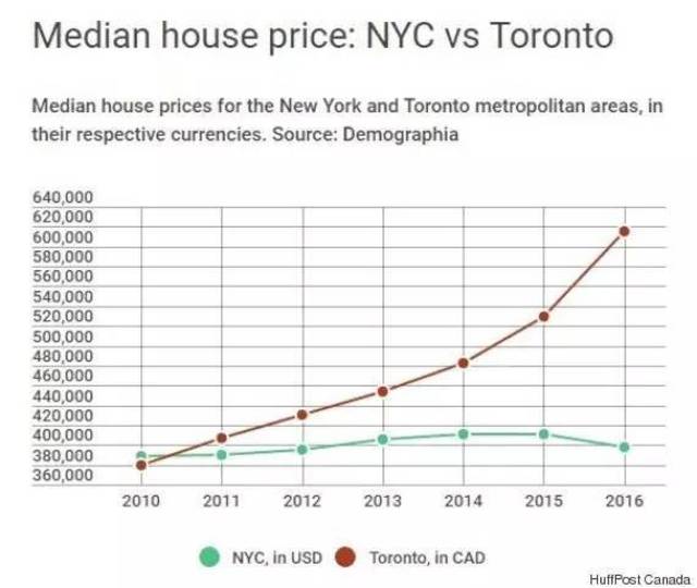 2017年世界房价最新数据:多伦多完爆纽约、巴