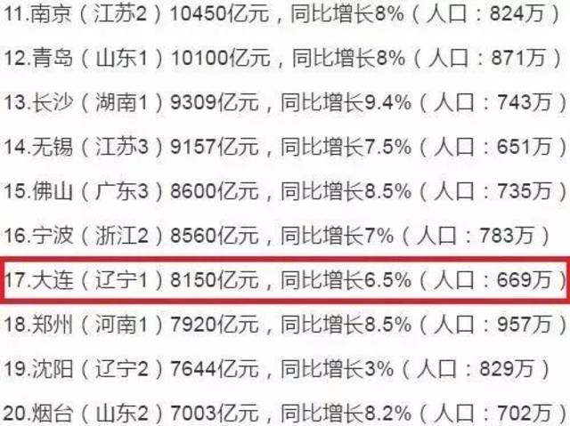 1949年大连gdp排行_城市综合实力30强排名 第15名大连