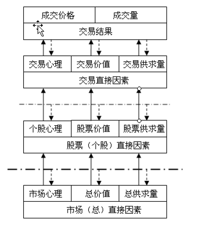 股票价格怎样样形成的