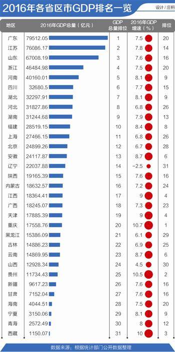 廣漢全國gdp_一季度各省份GDP出爐,18個地區增速跑贏全國