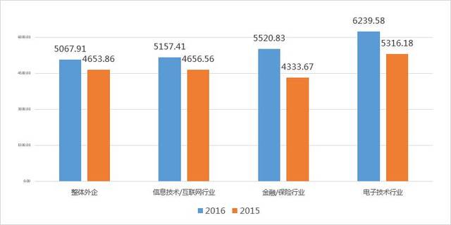 关注行业、日资企业2017年应届生招聘