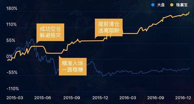 稳赢宝正式上线 抄底逃顶两年收益超160%