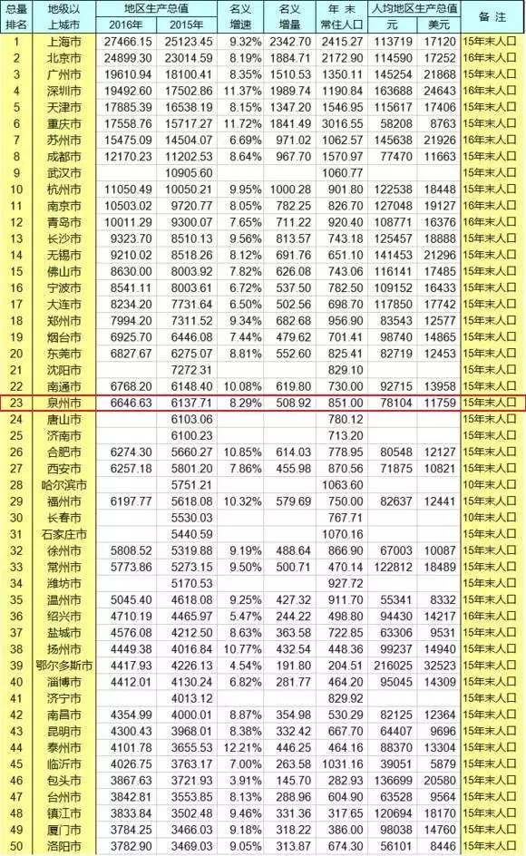 泉州市区人口有多少_福建作为经济大省,为什么没有特大城市