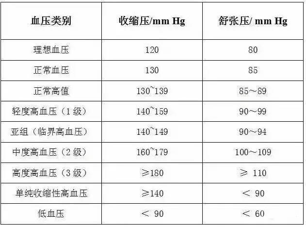 生活大发现血压标准也分年龄快来看看你达标了吗