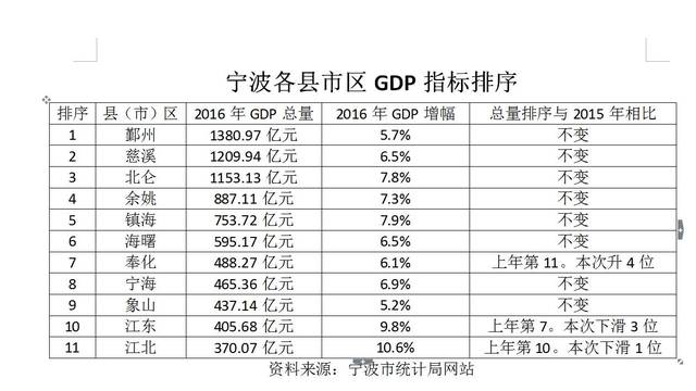 宁波各地gdp