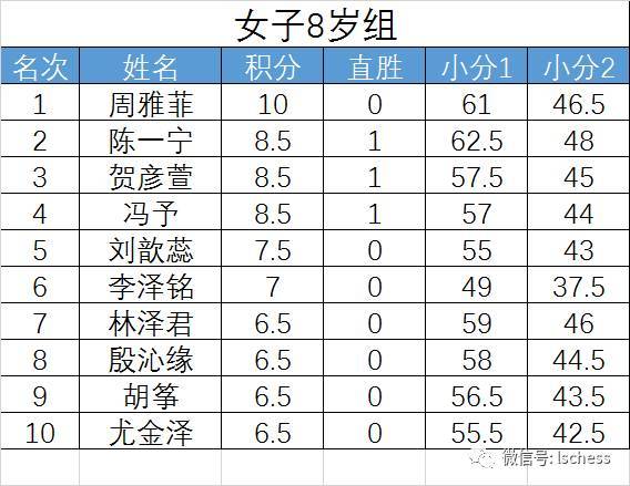 2017李成智杯赛各组最终成绩表(前十名)