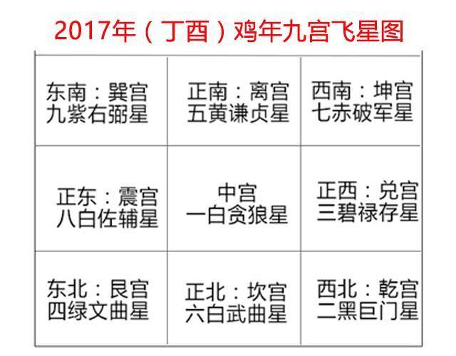 2017年为丁酉鸡年,根据流年九宫飞星图,每年的吉凶方位皆会异动,因此