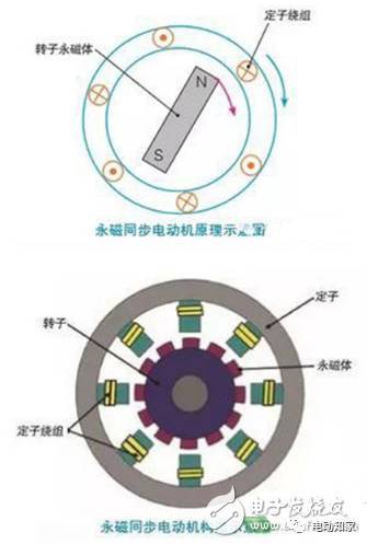 以下是通用汽车和奥迪的永磁同步电动机的构造