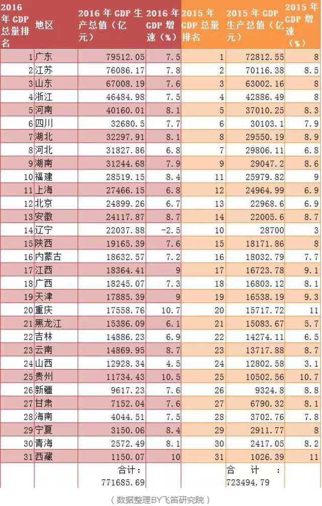 一季度30省份gdp现负增长(3)