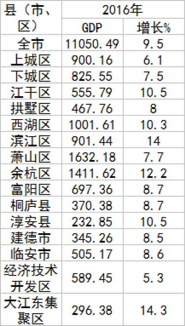 杭州萧山各区gdp_2018年杭州各区GDP排名 增速排行榜 萧山总量第一(2)