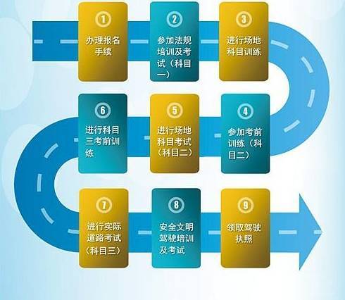 2017最全学车考驾照流程!