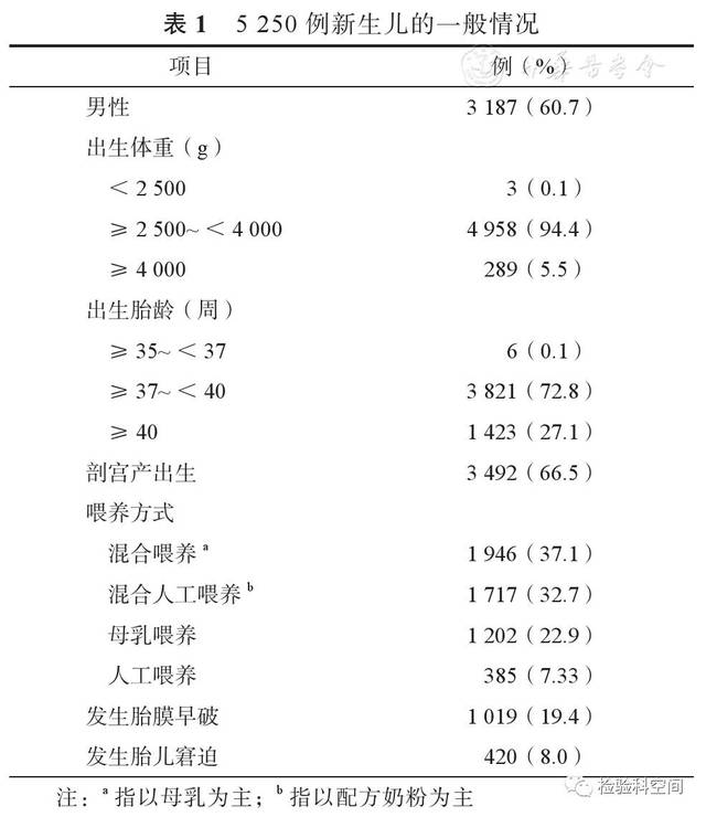 表1  5 250例新生儿的一般情况