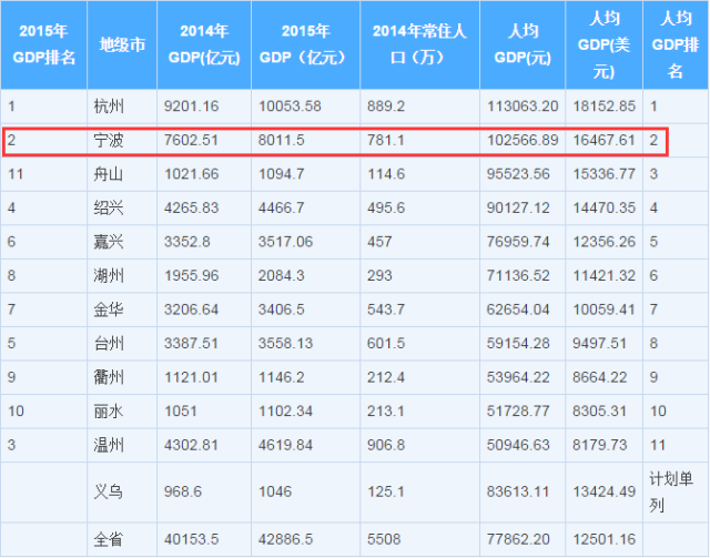 平湖gdp浙江排名_2017投资价值洼地在哪里 久富之省 双金三角 高铁核心(2)