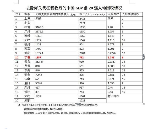 gdp为什么含税_GDP万亿俱乐部 ,谁的 含金量 更高