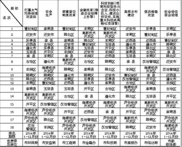 唐山  gdp  排名_唐山大地震