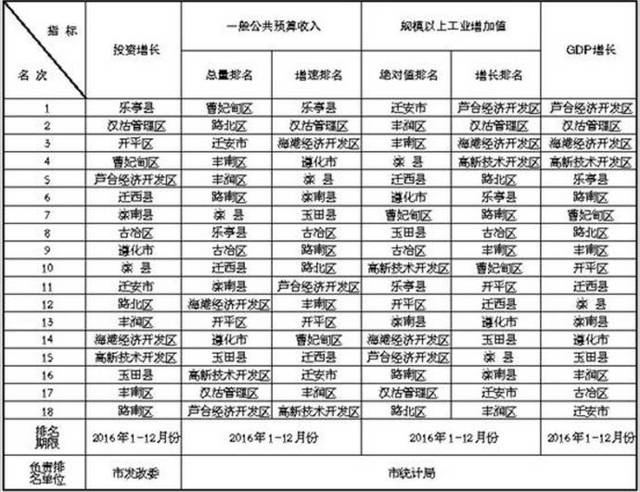 唐山市各区县gdp排名2021年_2019重庆各区县GDP排名 渝北 九龙坡 江北表现亮眼,超七成区县排名有变