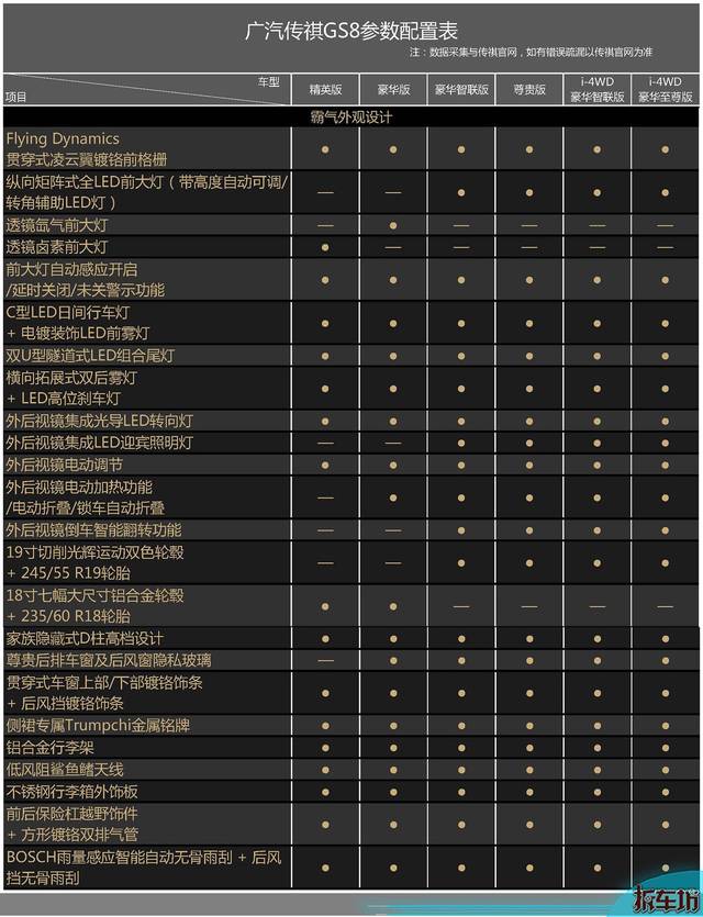 传祺gs8配置表详细分析,找出性价比最高的版本