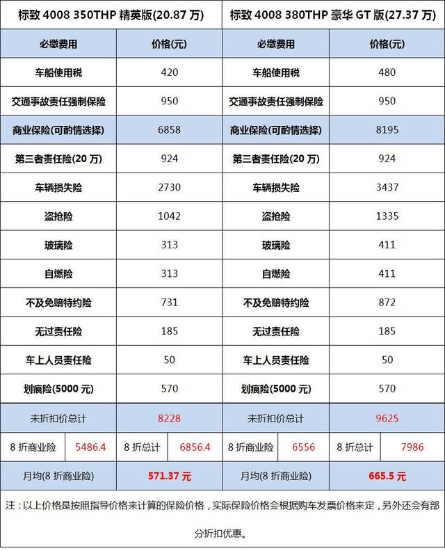 【养车】大保养工时费略高,标致4008养车成本