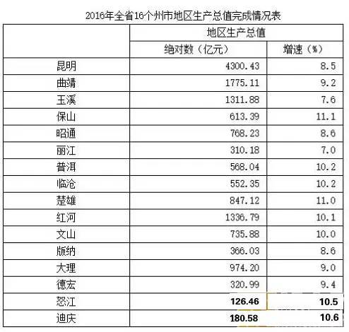 云南gdp排名最好_2017上半年云南gdp排名,大理gdp达169亿 附城市排行榜