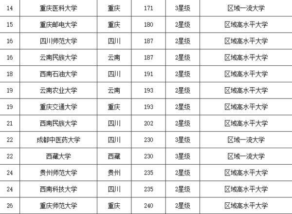 2017西南地区高校排名:四川大学第一 ,四川工商学院民办第一.