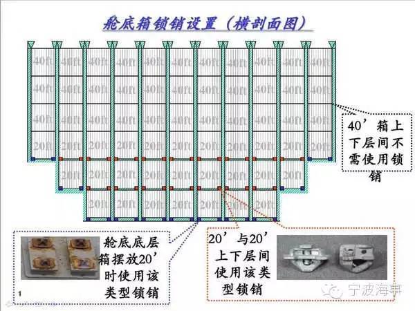 三,集装箱的合理配载