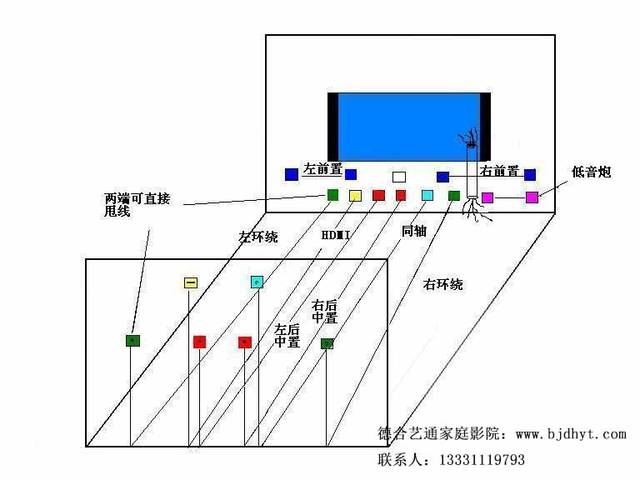 前面已经说明了布线方法,因此就只需要布7条或5条音箱线就可以了