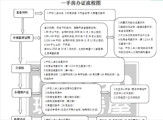 下面是小编随便上网一搜的房产证办证流程