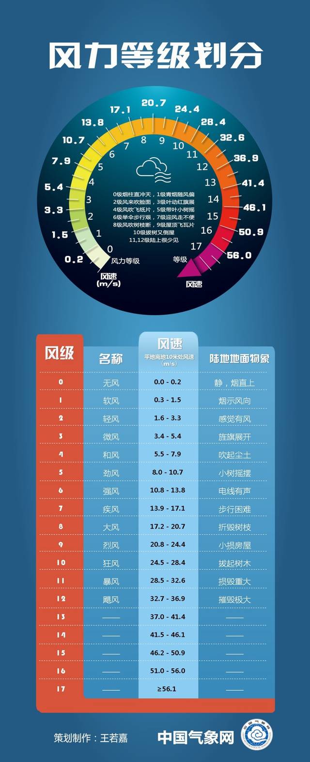 12级台风定为 32.4-36.9米/秒;13级为37.0-41.4米/秒;14级为41.5-46.