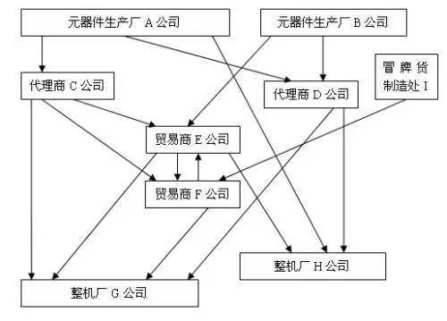 电子元器件供应链关系图及其详解